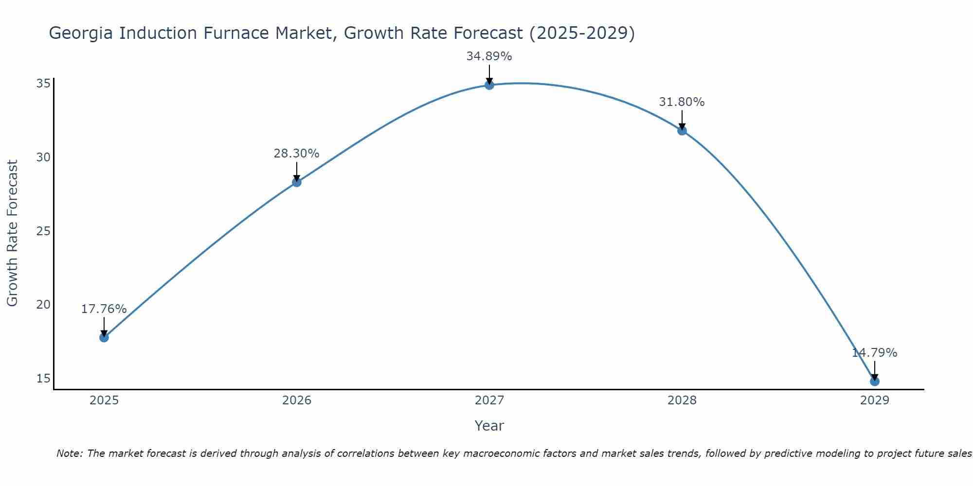 Georgia Induction Furnace Market Growth Rate