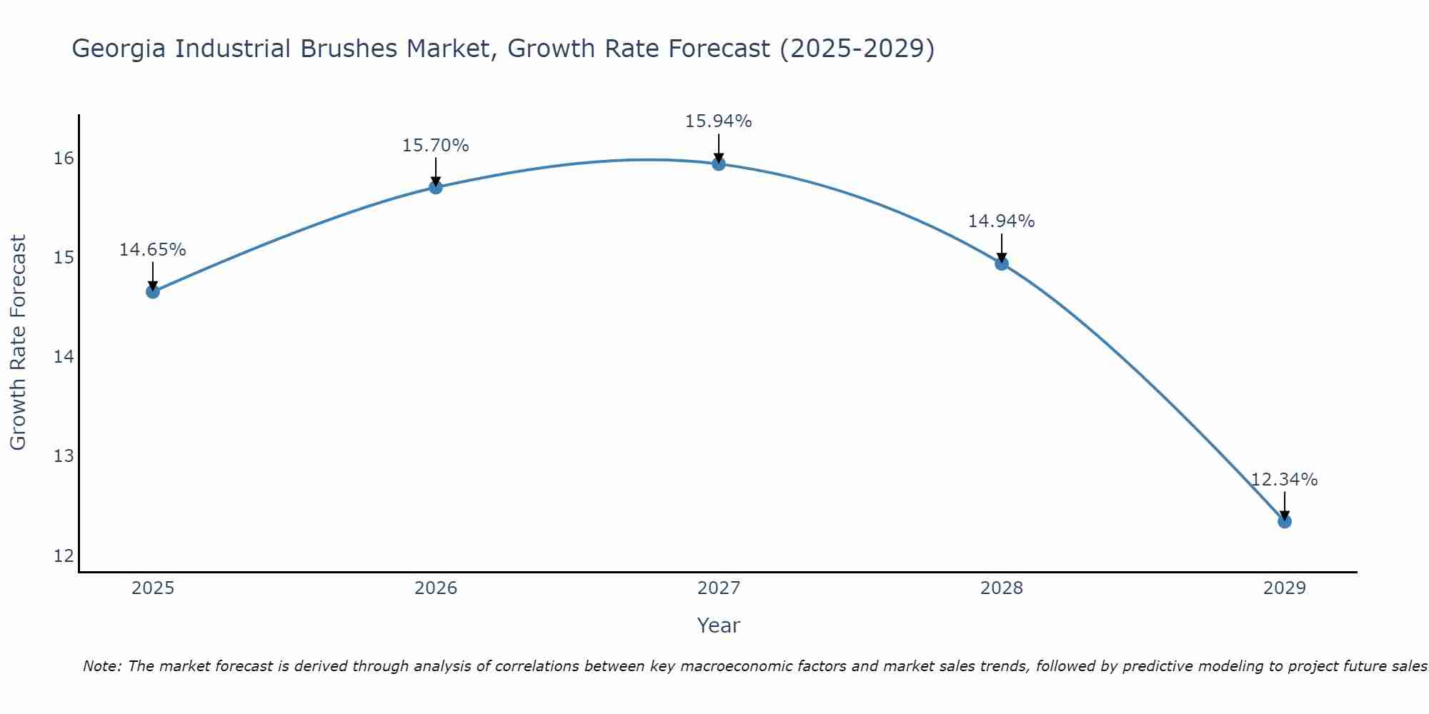 Georgia Industrial Brushes Market Growth Rate