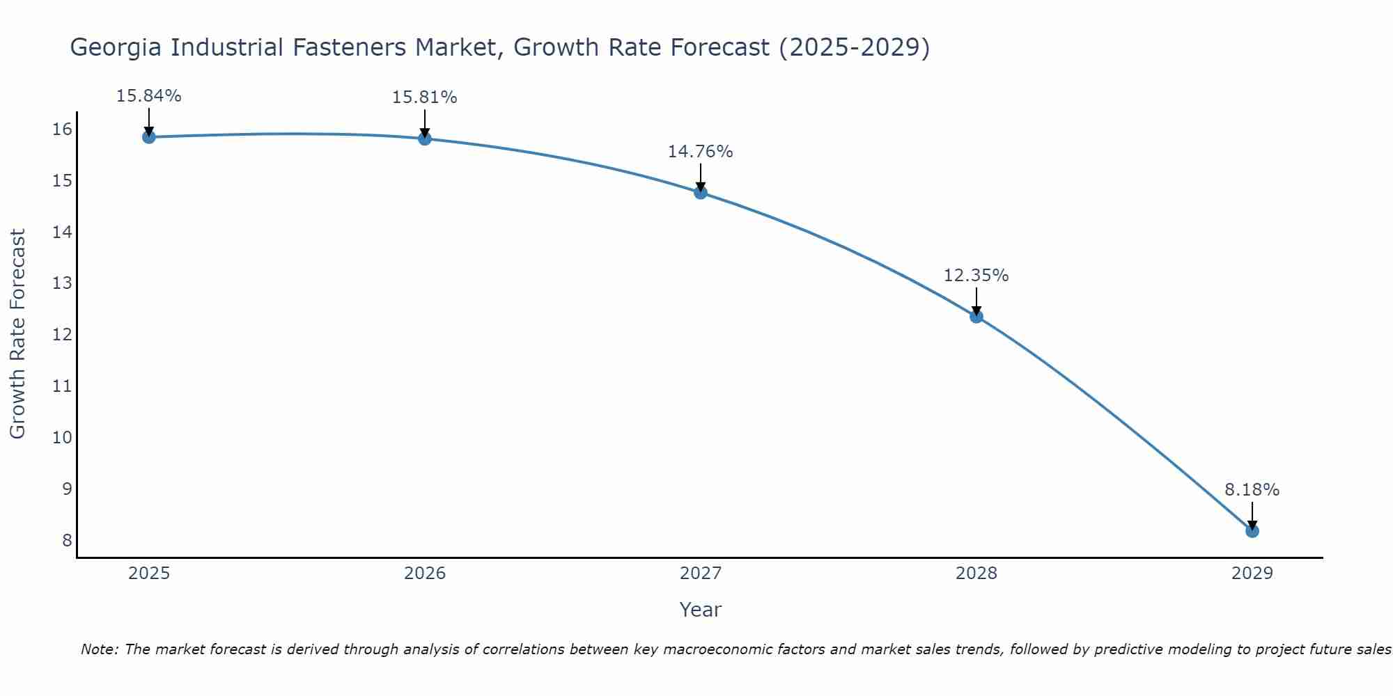 Georgia Industrial Fasteners Market Growth Rate