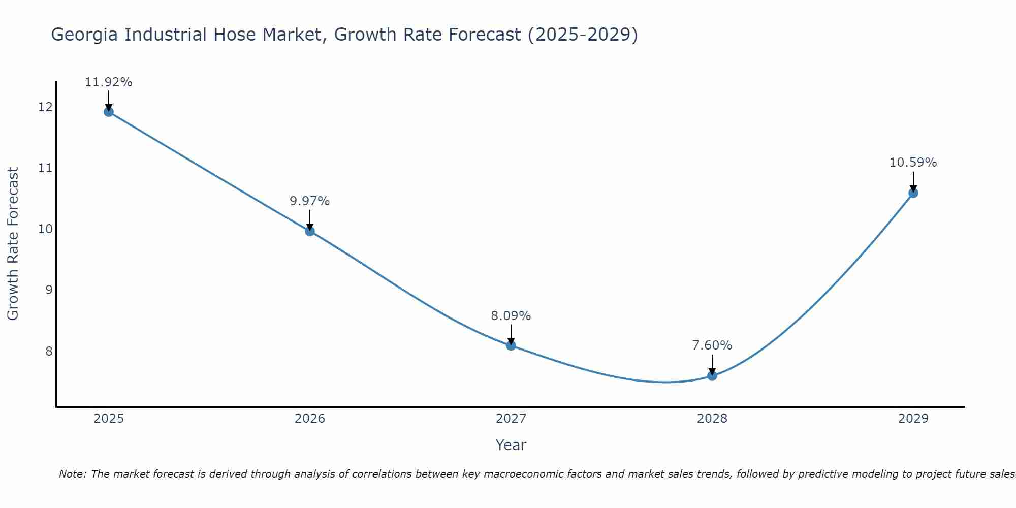 Georgia Industrial Hose Market Growth Rate