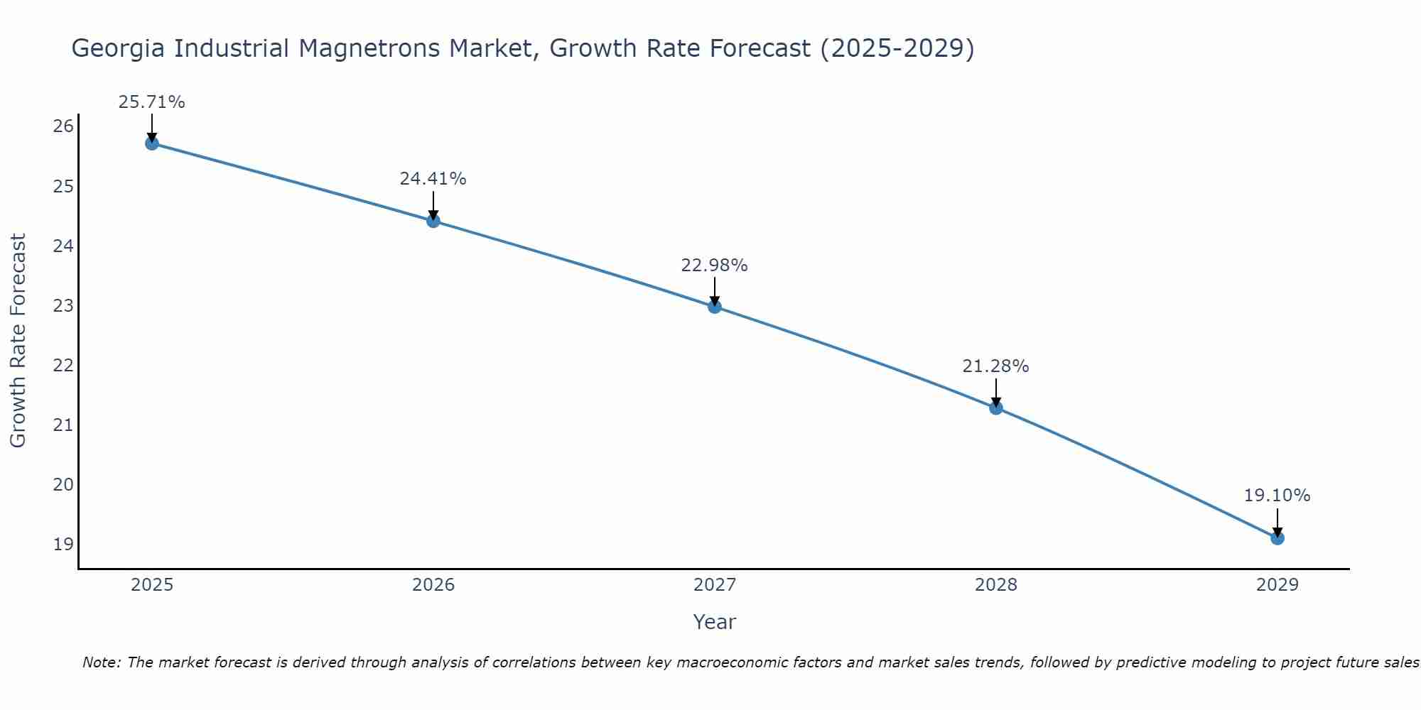 Georgia Industrial Magnetrons Market Growth Rate
