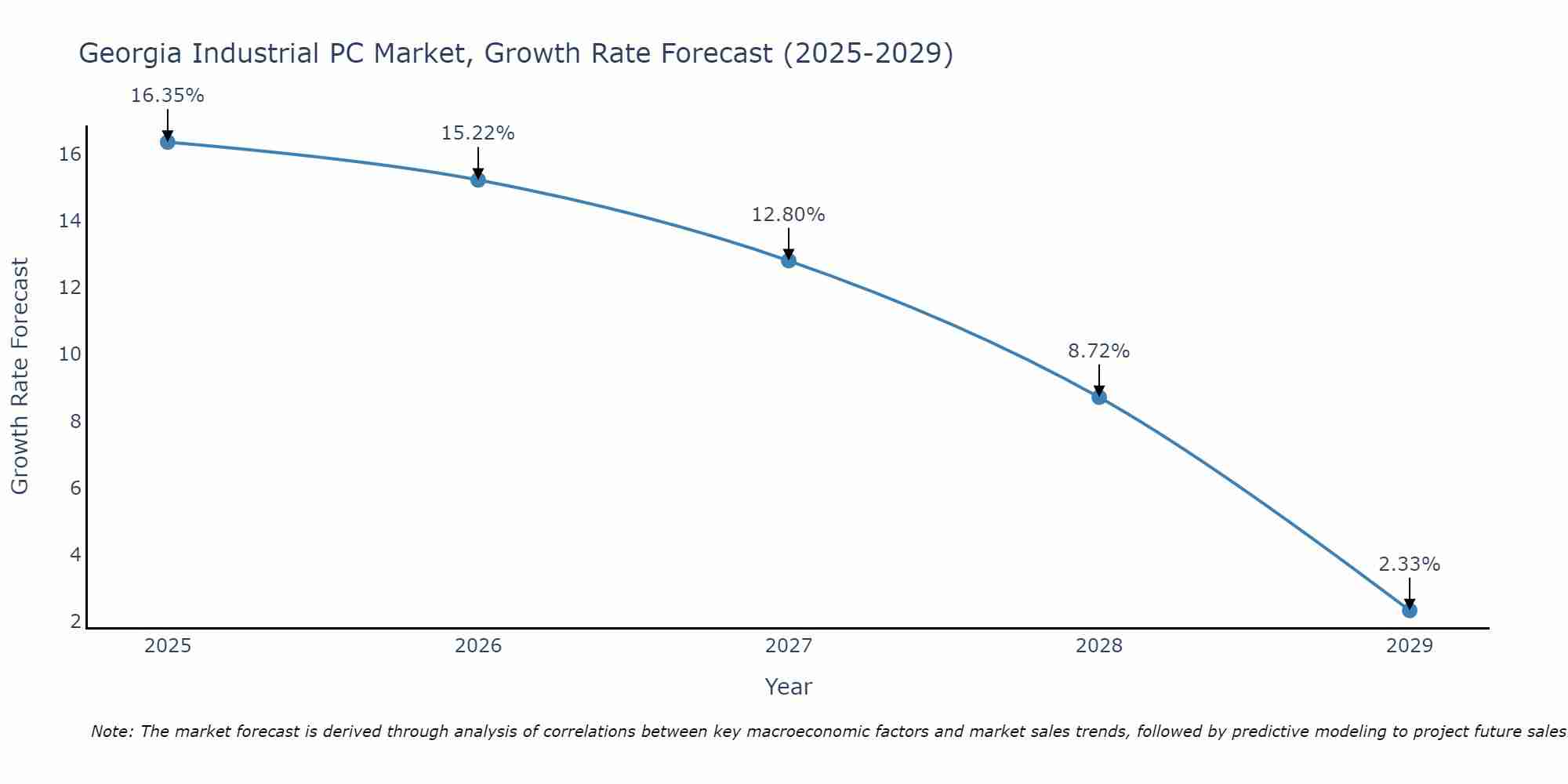 Georgia Industrial PC Market Growth Rate