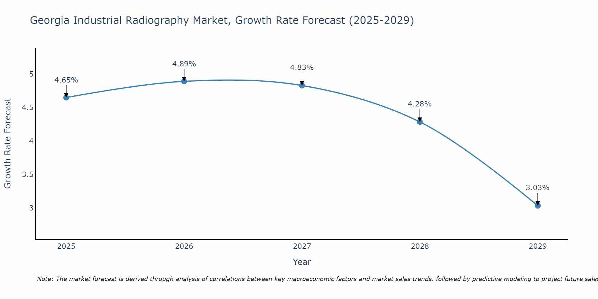 Georgia Industrial Radiography Market Growth Rate
