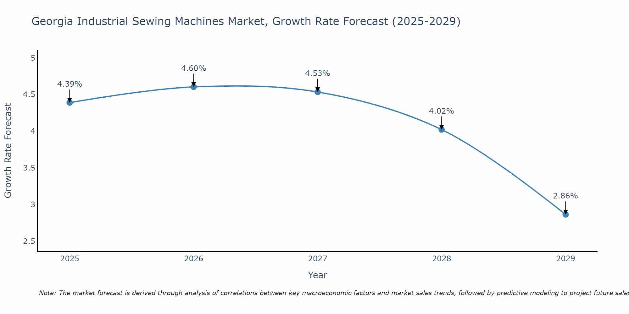Georgia Industrial Sewing Machines Market Size Growth Rate