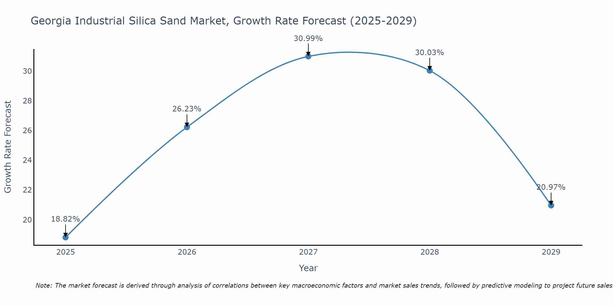 Georgia Industrial Silica Sand Market Growth Rate
