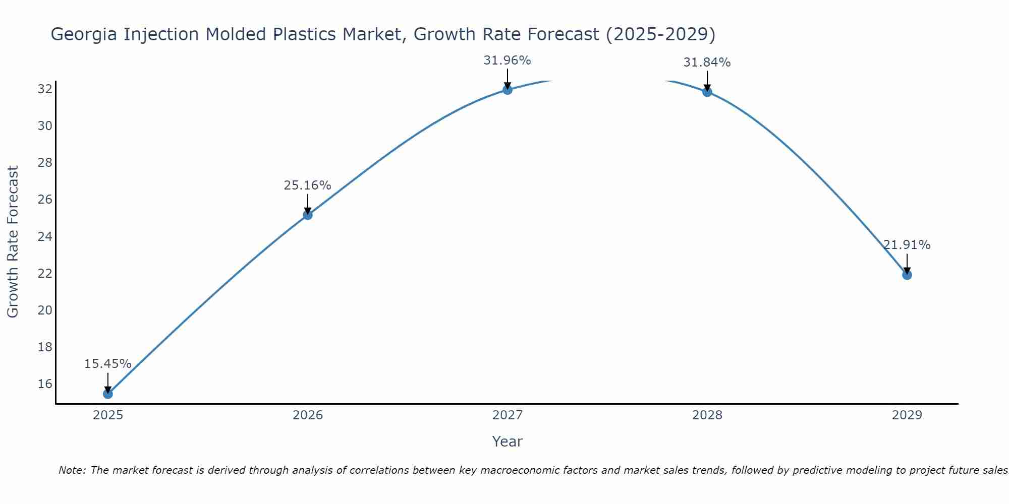 Georgia Injection Molded Plastics Market Growth Rate