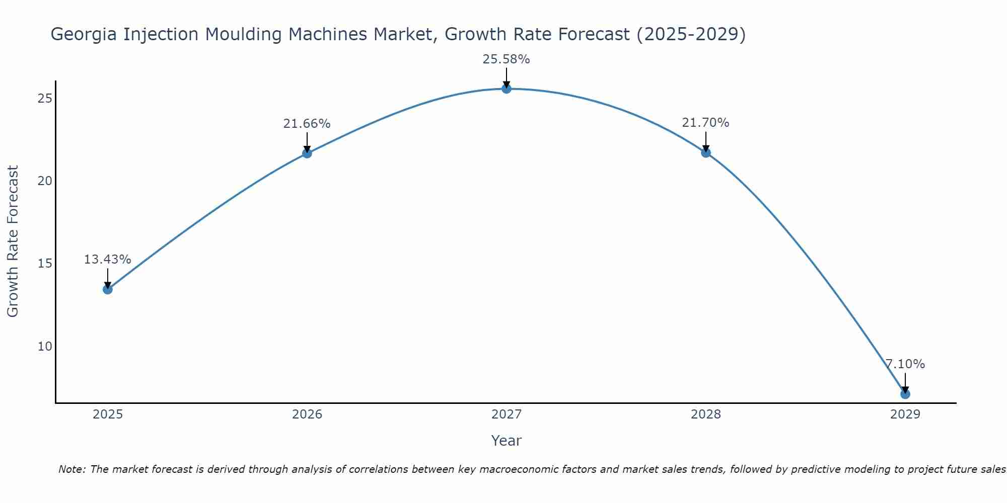 Georgia Injection Moulding Machines Market Growth Rate