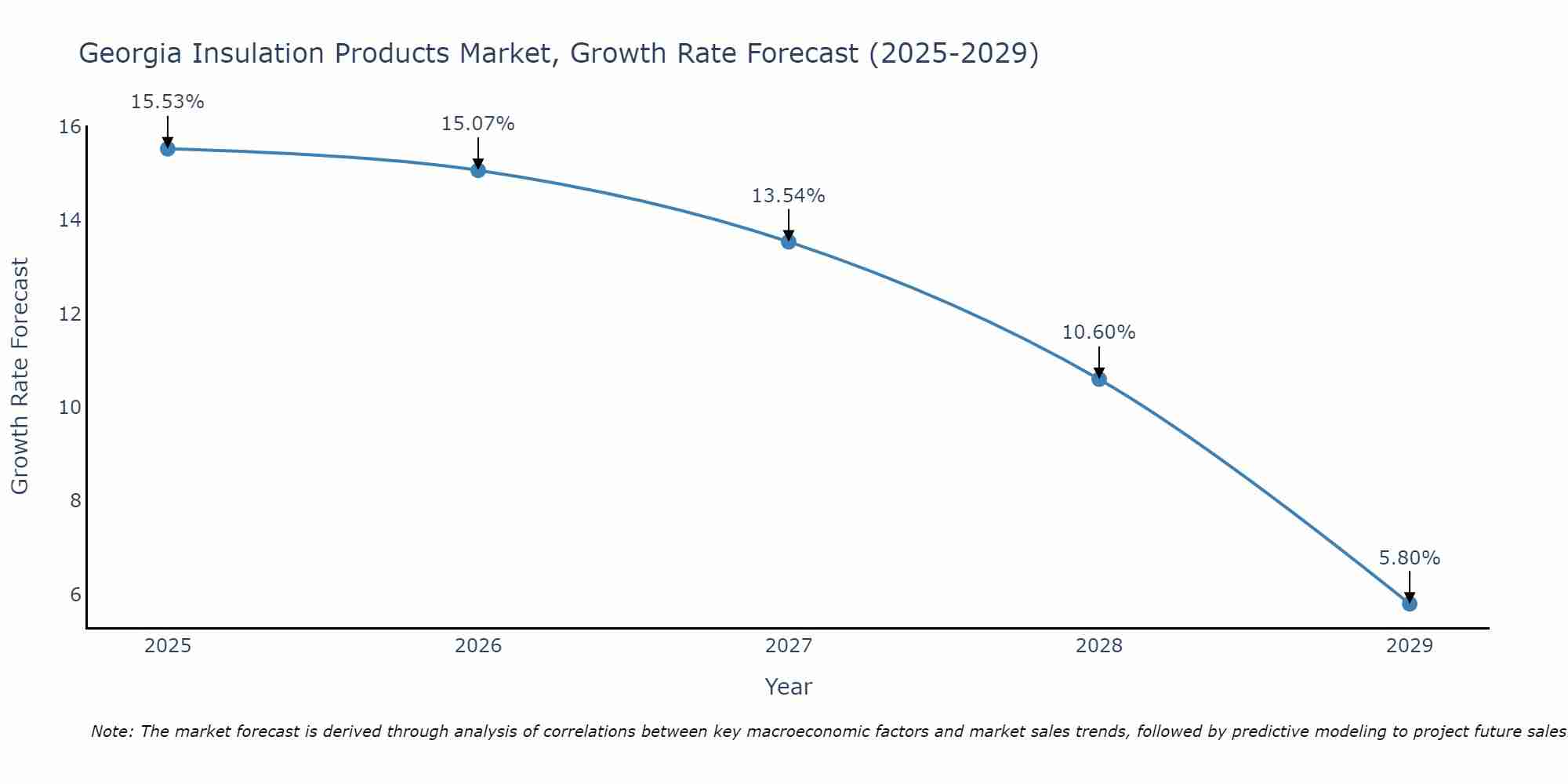 Georgia Insulation Products Market Growth Rate