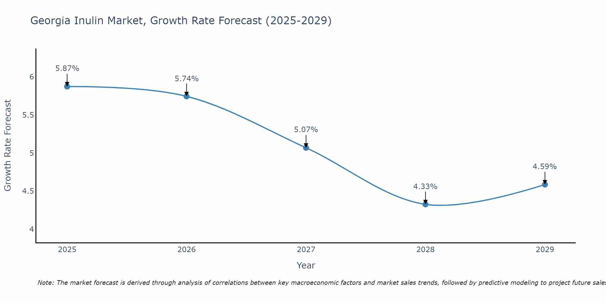 Georgia Inulin Market Size Growth Rate