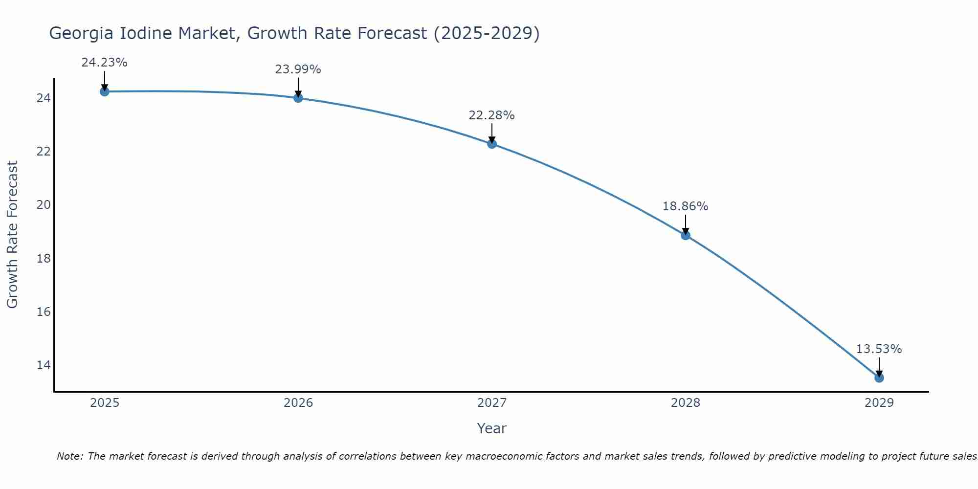 Georgia Iodine Market Growth Rate