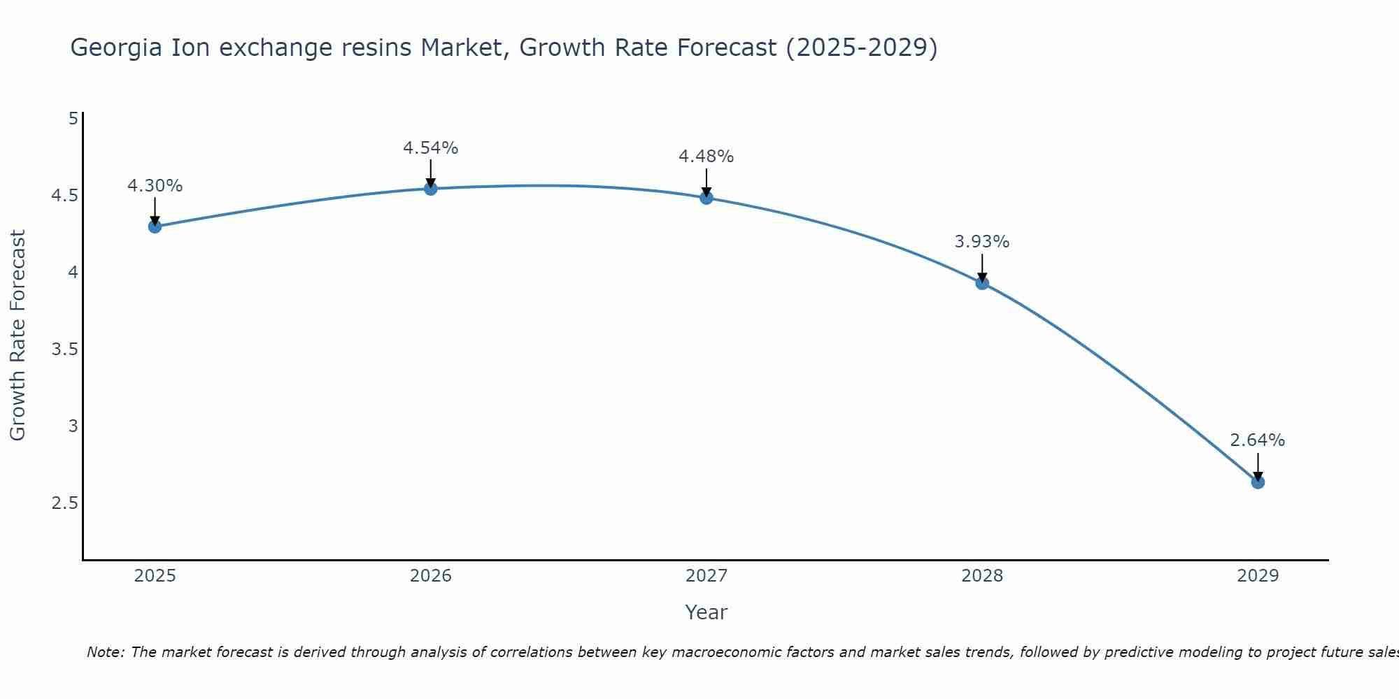 Georgia Ion exchange resins Market Size Growth Rate
