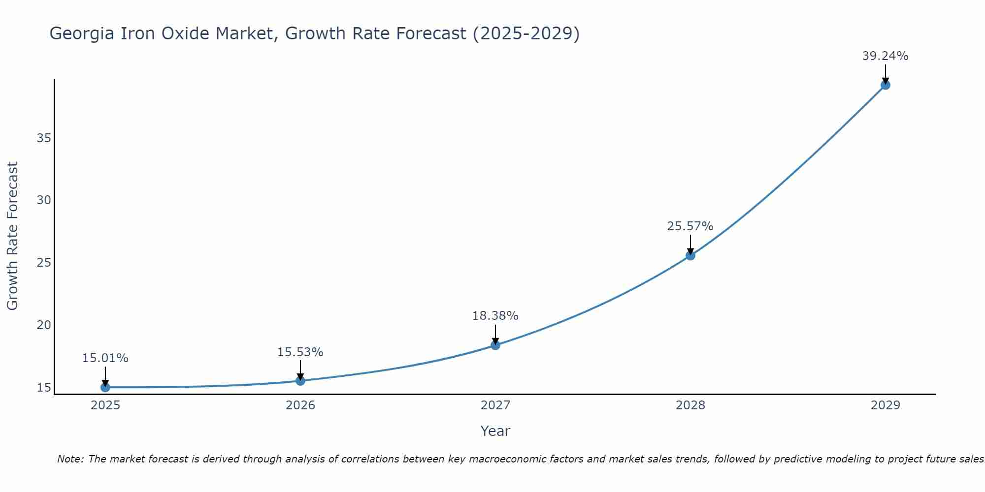 Georgia Iron Oxide Market Growth Rate