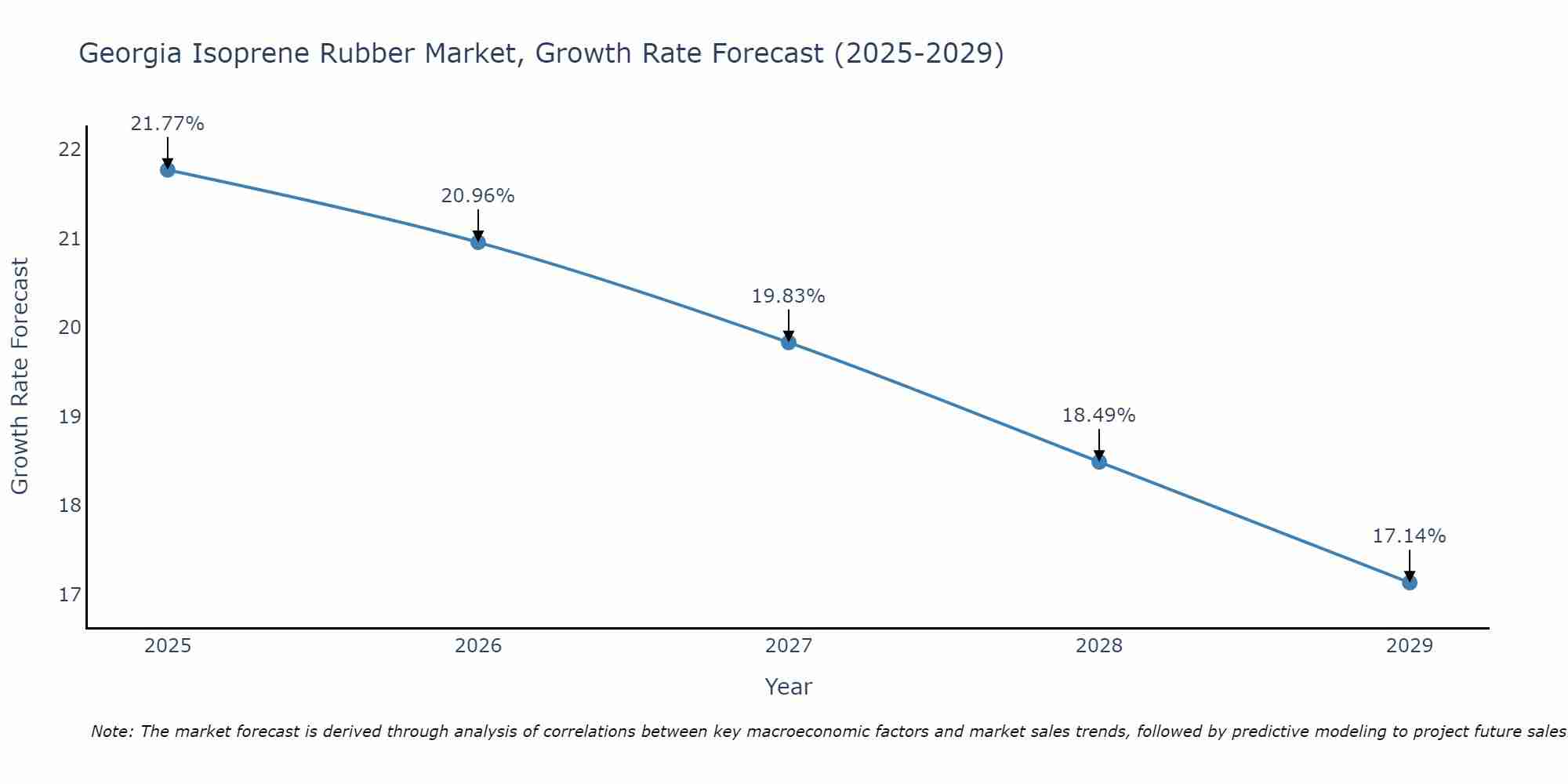 Georgia Isoprene Rubber Market Growth Rate