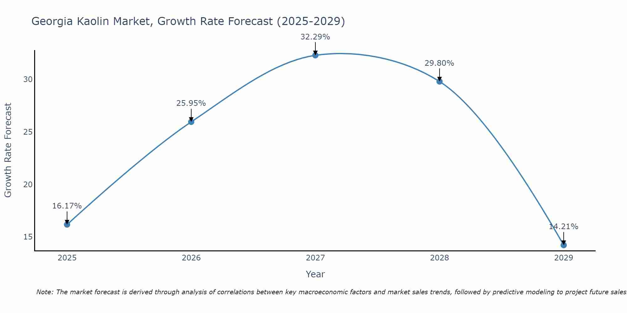 Georgia Kaolin Market Growth Rate
