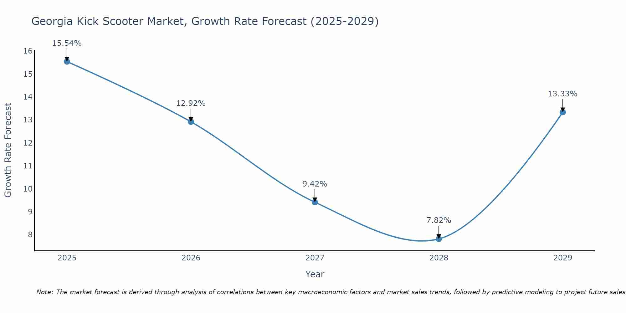 Georgia Kick Scooter Market Growth Rate