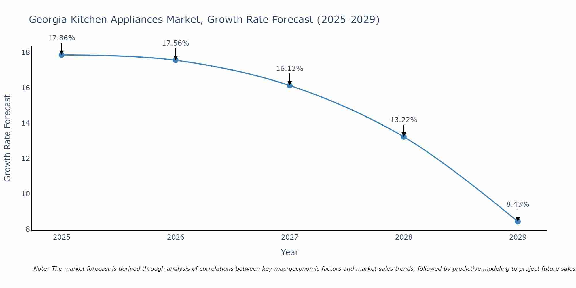 Georgia Kitchen Appliances Market Size Growth Rate