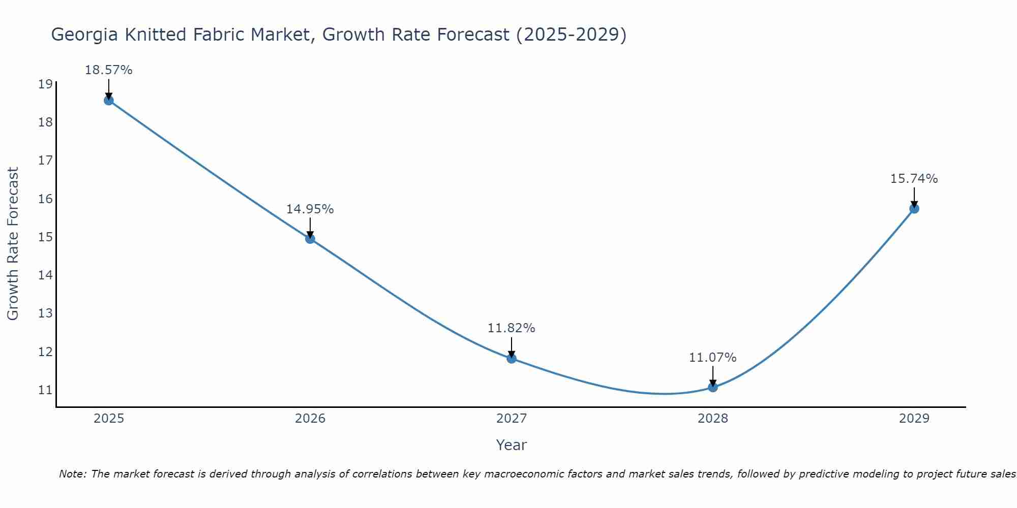 Georgia Knitted Fabric Market Growth Rate