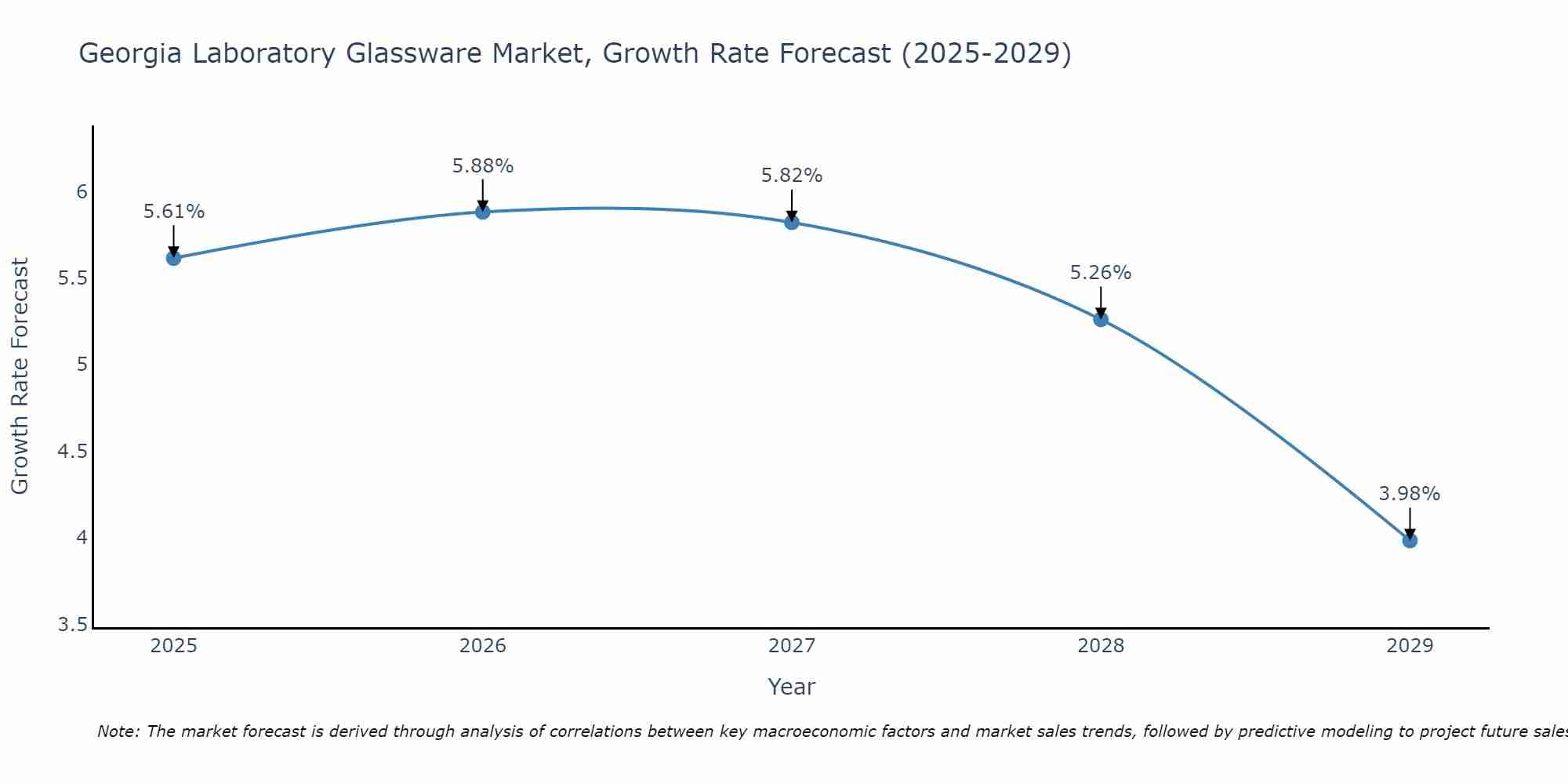 Georgia Laboratory Glassware Market Growth Rate