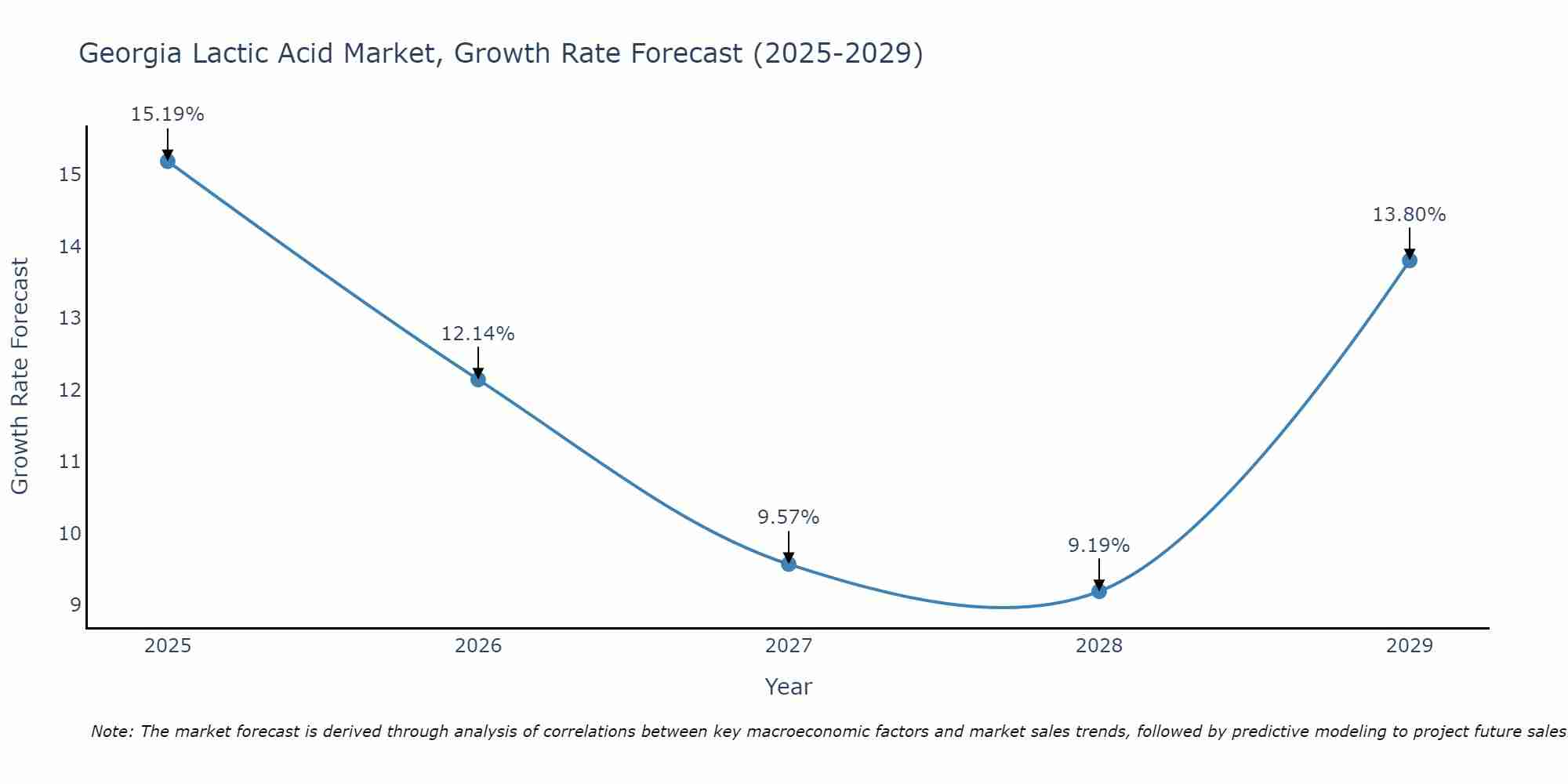 Georgia Lactic Acid Market Size Growth Rate