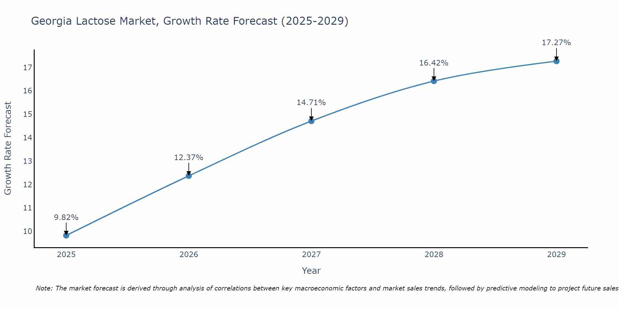 Georgia Lactose Market Growth Rate