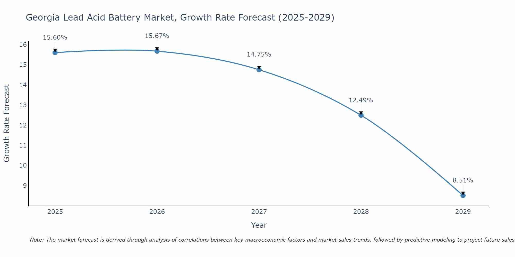 Georgia Lead Acid Battery Market Growth Rate