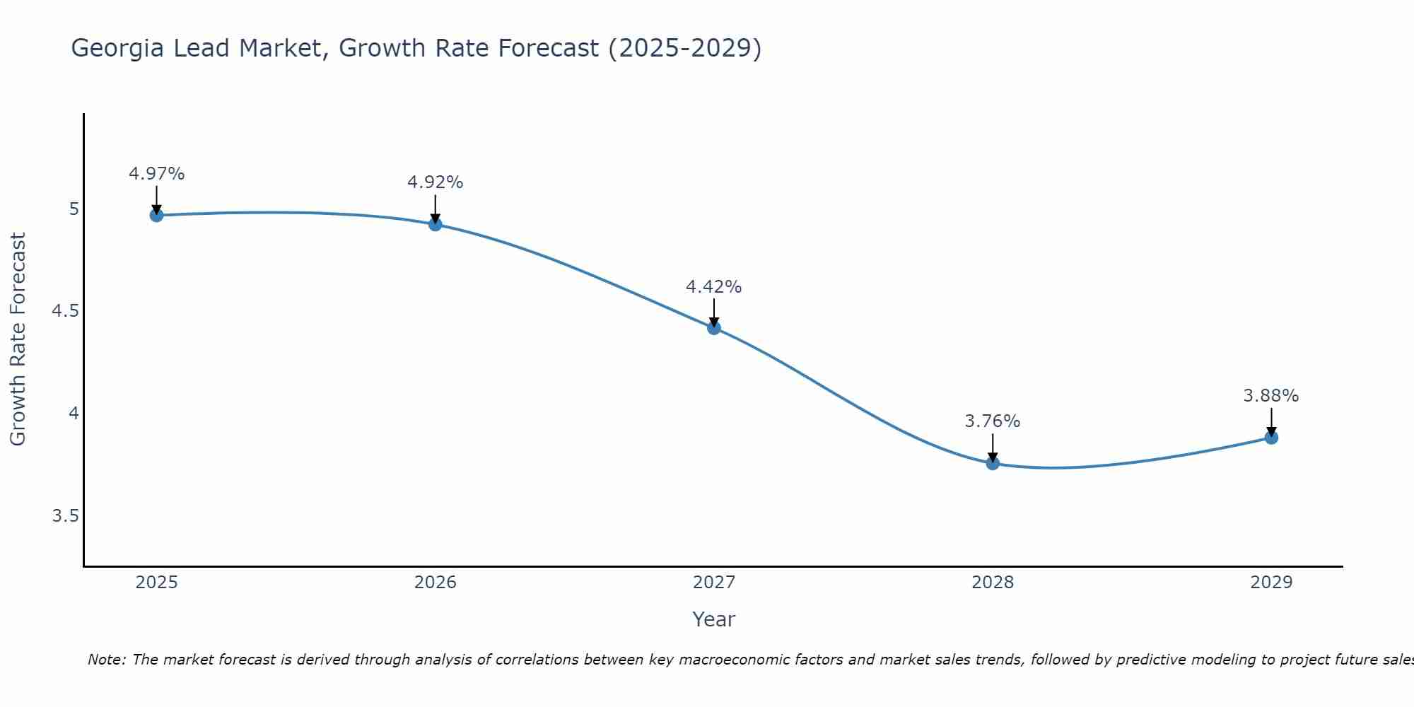 Georgia Lead Market Growth Rate