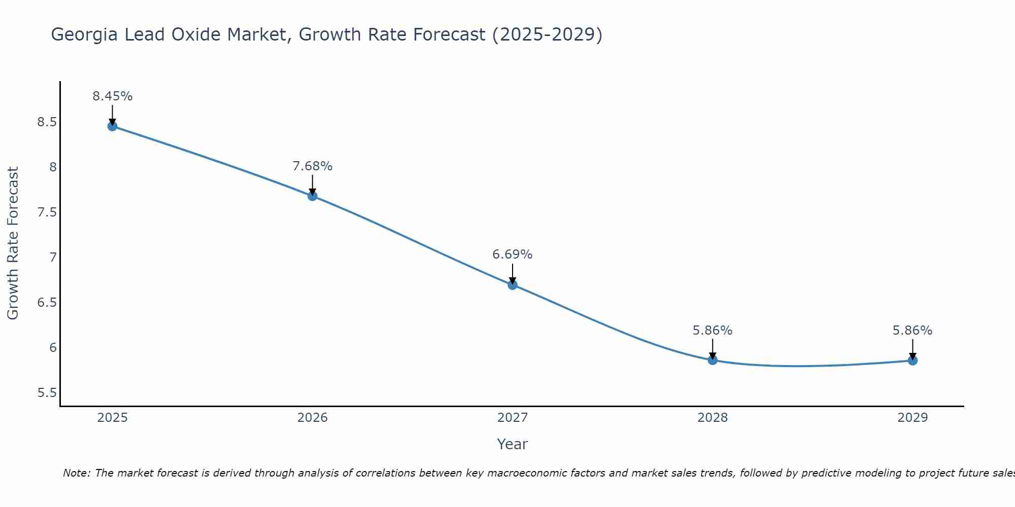 Georgia Lead Oxide Market Growth Rate