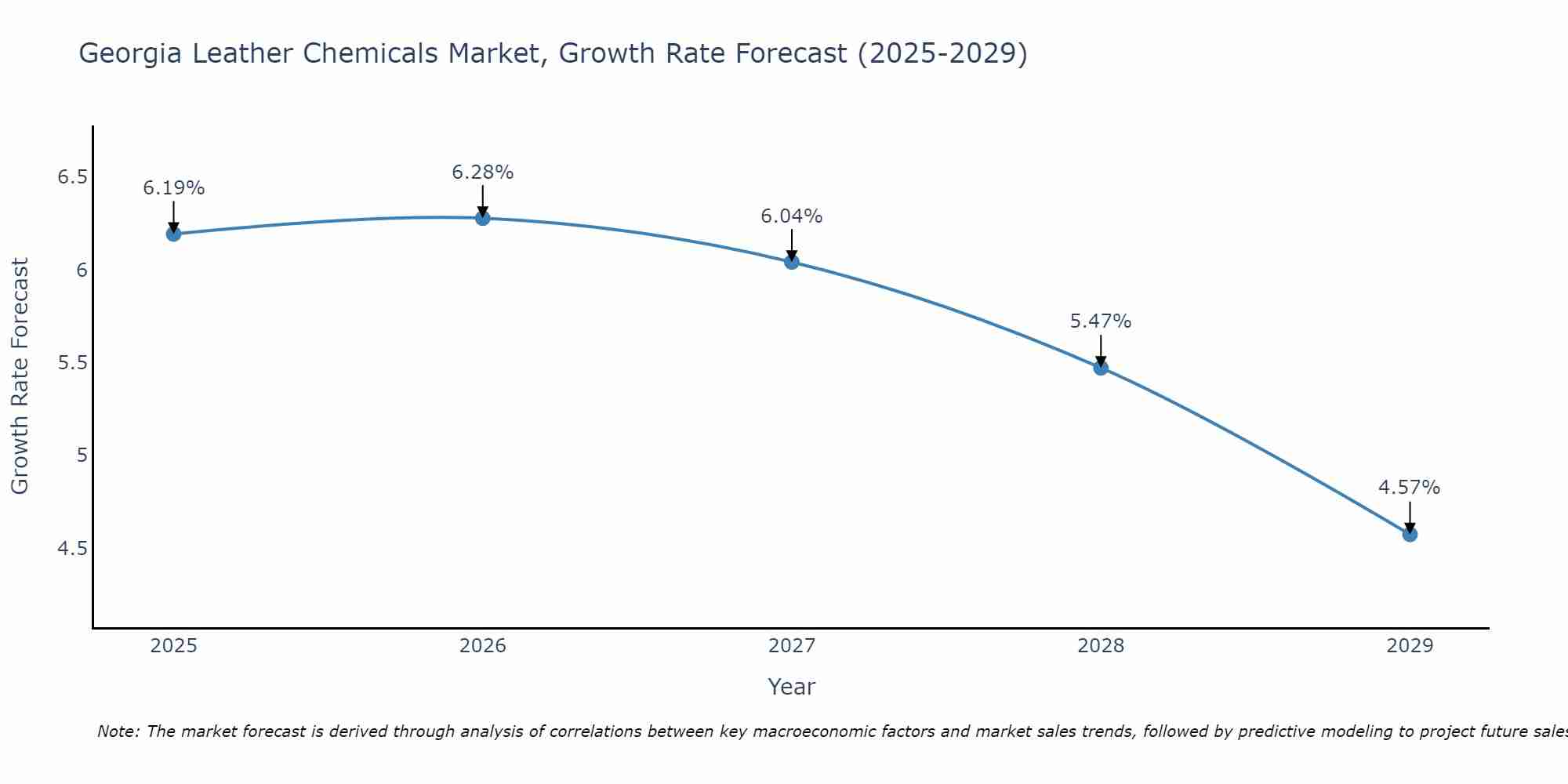 Georgia Leather Chemicals Market Size Growth Rate