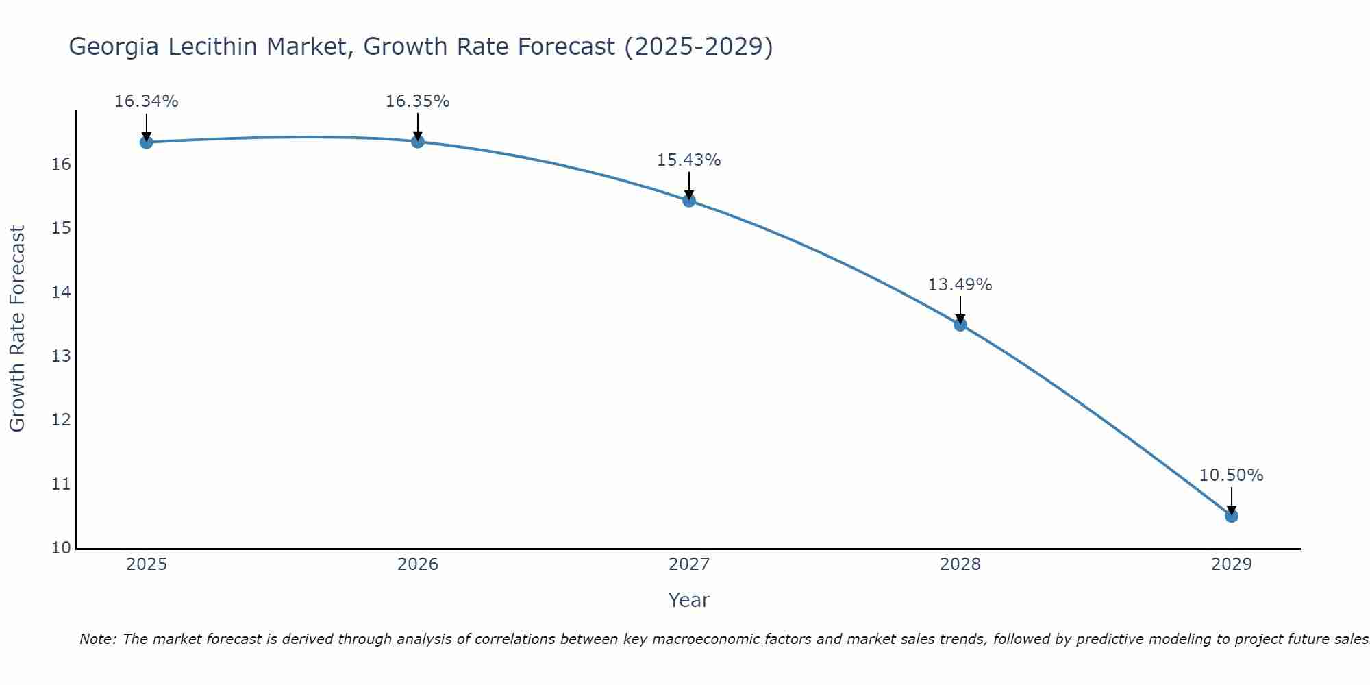 Georgia Lecithin Market Size Growth Rate