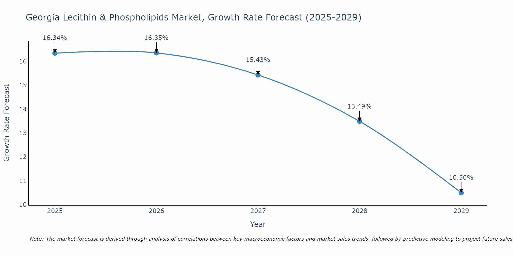 Georgia Lecithin & Phospholipids Market Size Growth Rate