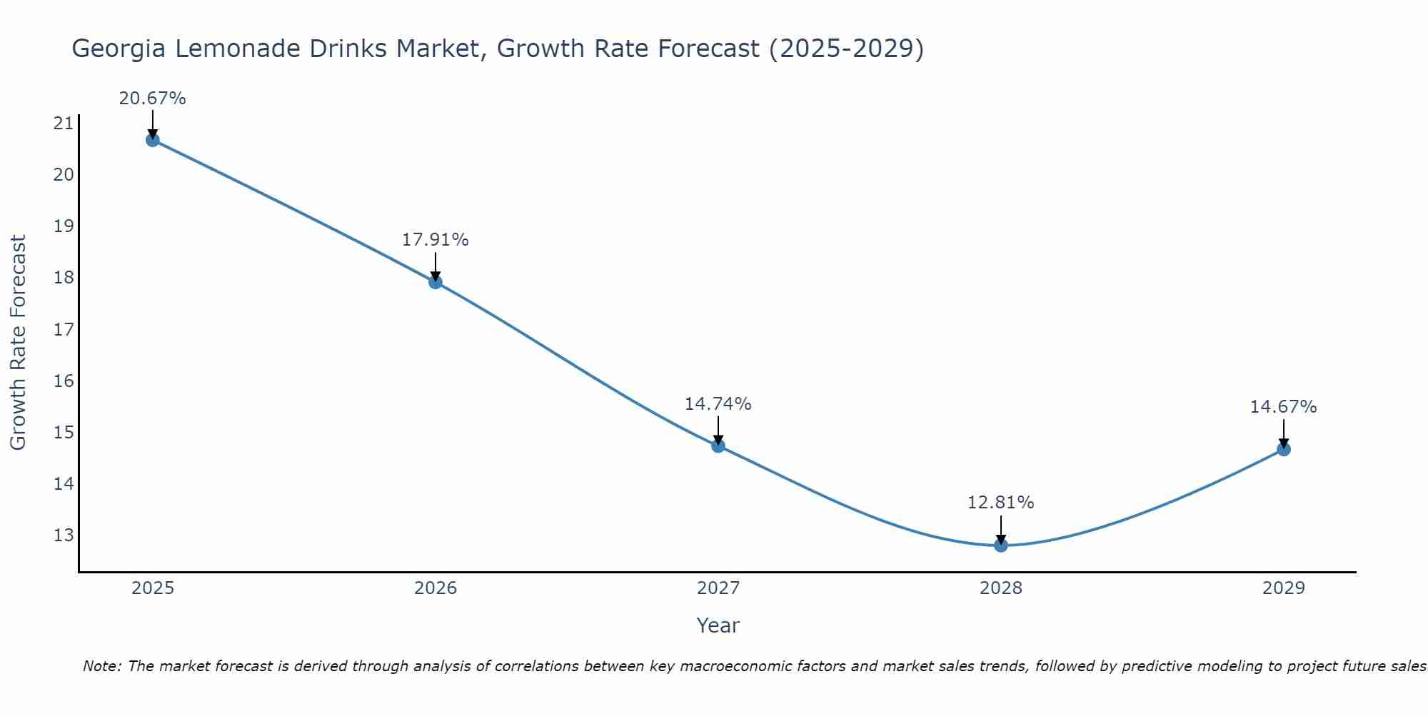 Georgia Lemonade Drinks Market Size Growth Rate