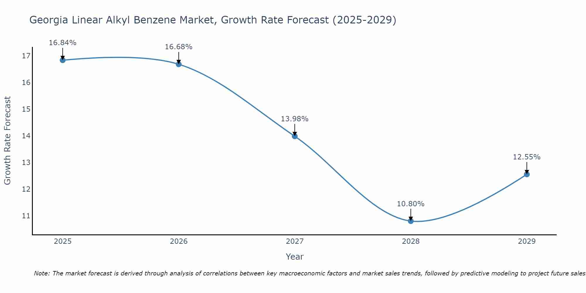 Georgia Linear Alkyl Benzene Market Growth Rate