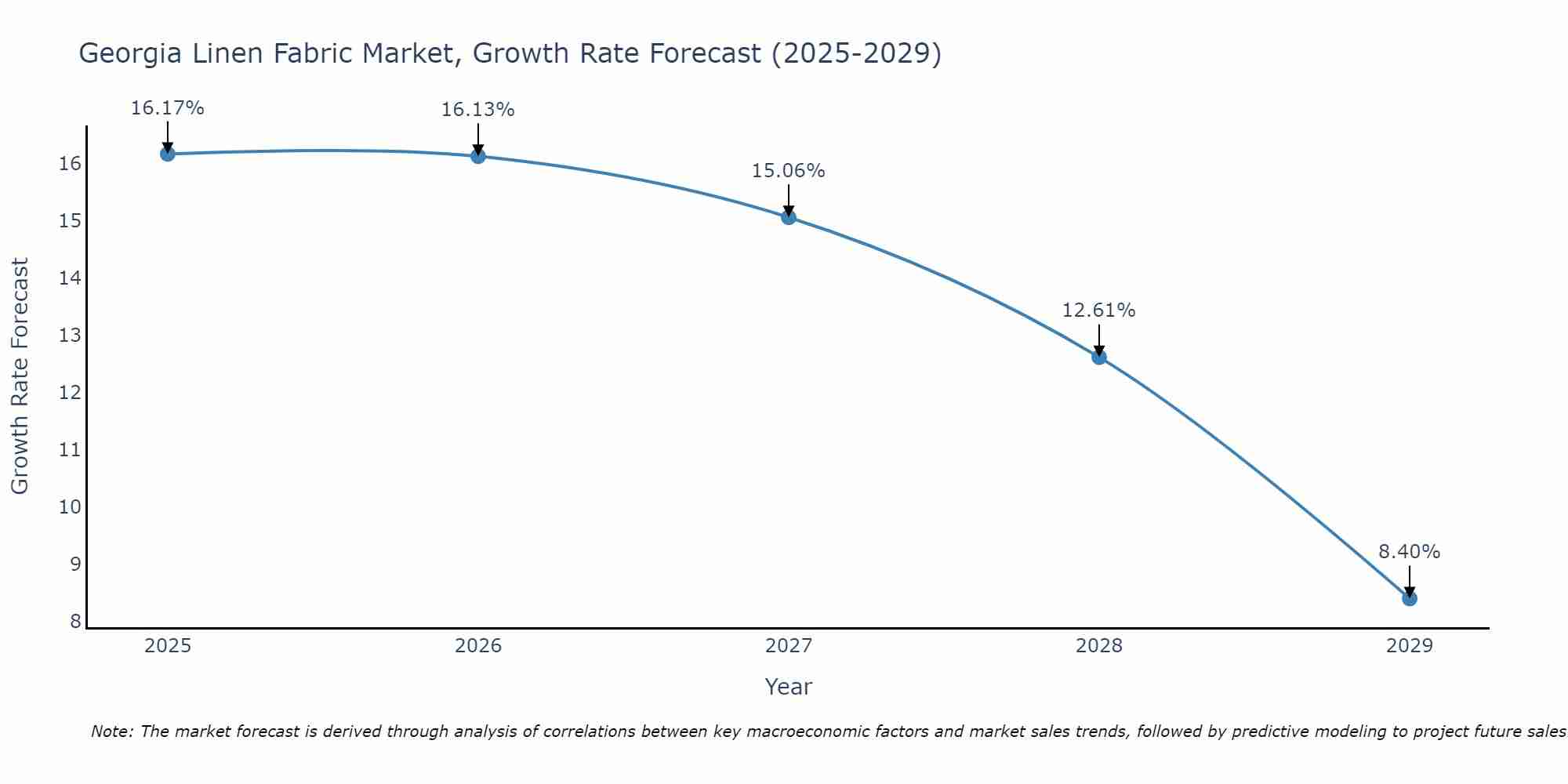 Georgia Linen Fabric Market Growth Rate