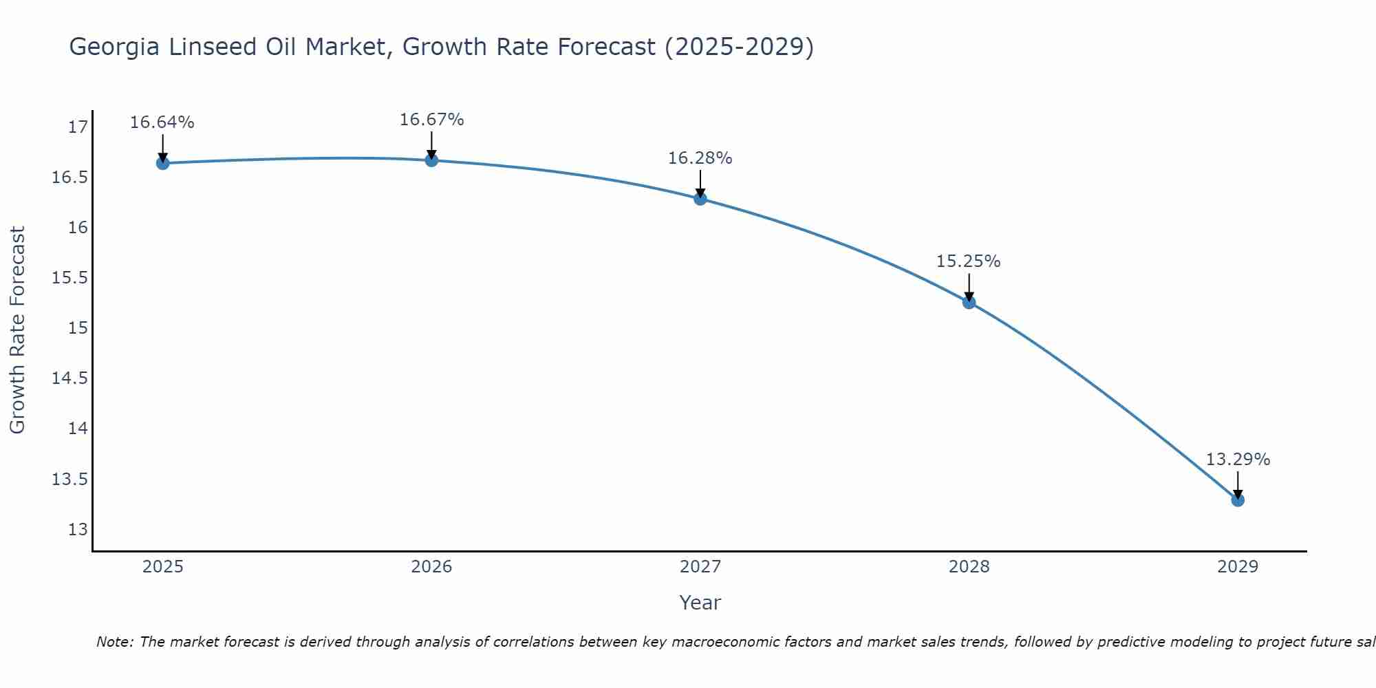 Georgia Linseed Oil Market Growth Rate