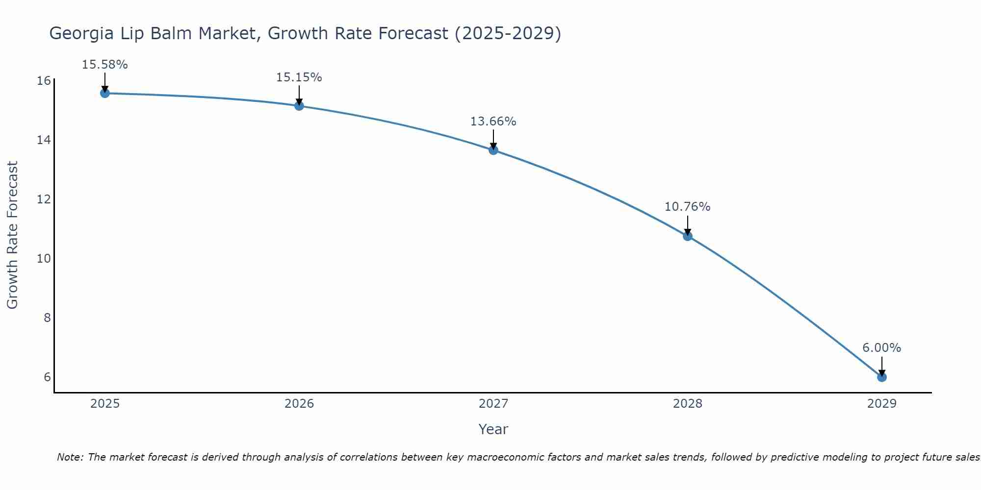 Georgia Lip Balm Market Growth Rate
