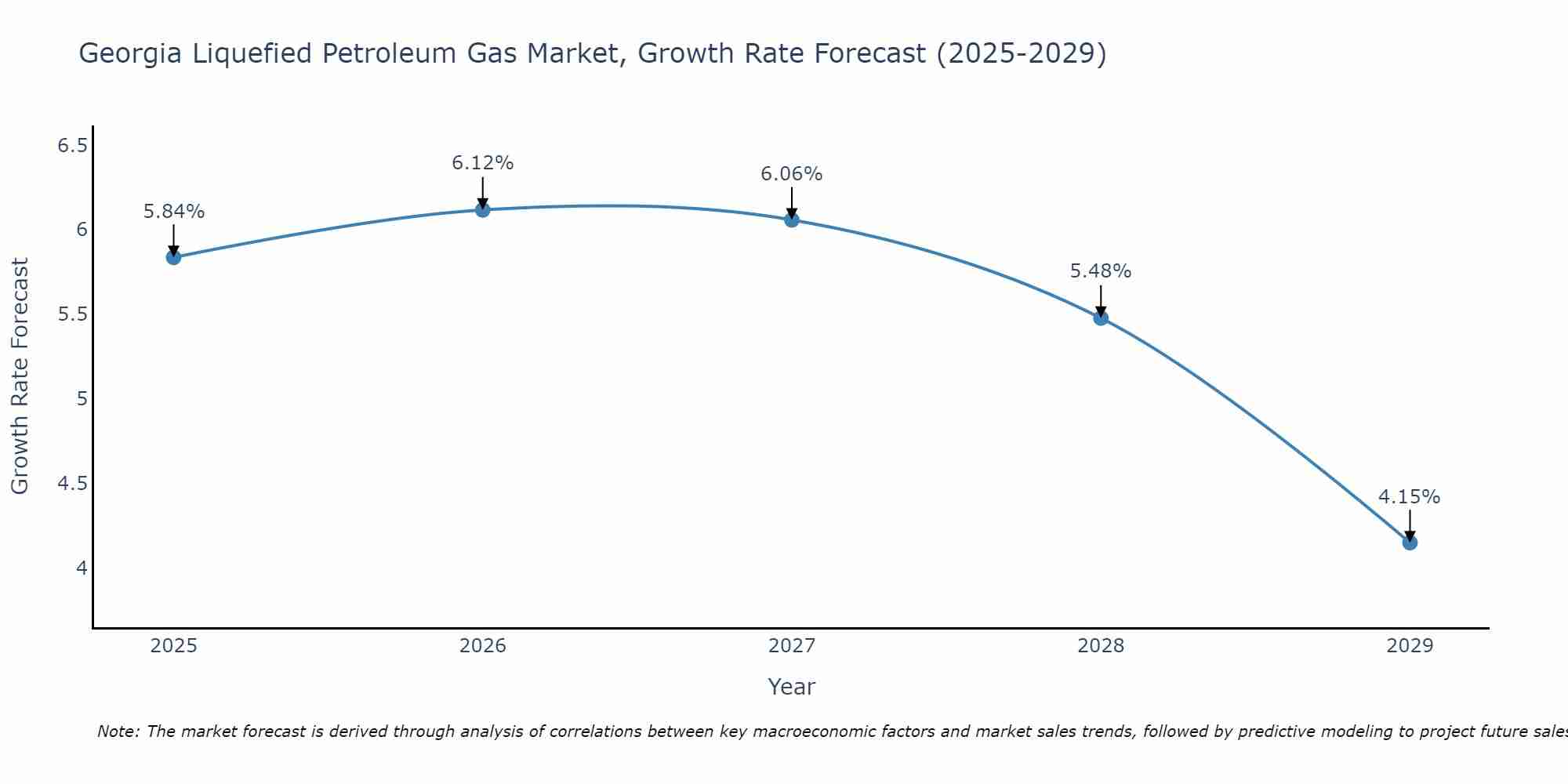Georgia Liquefied Petroleum Gas Market Size Growth Rate