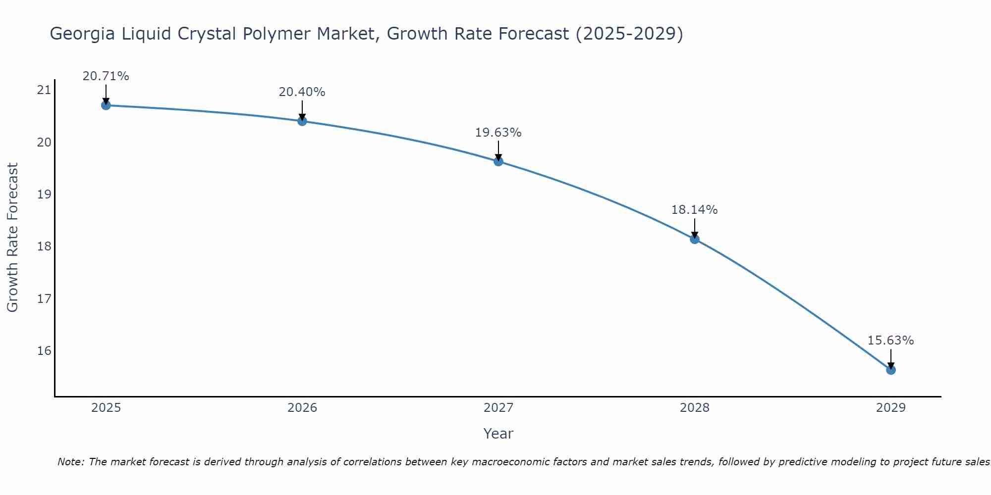 Georgia Liquid Crystal Polymer Market Growth Rate