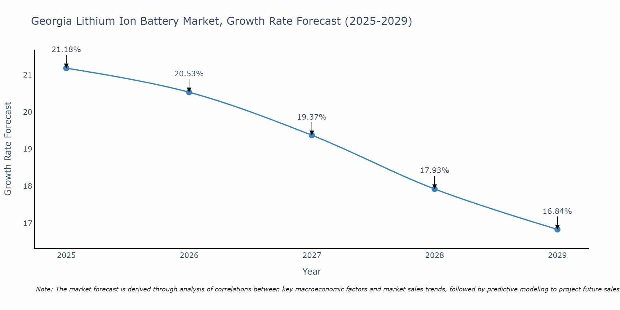 Georgia Lithium Ion Battery Market Growth Rate
