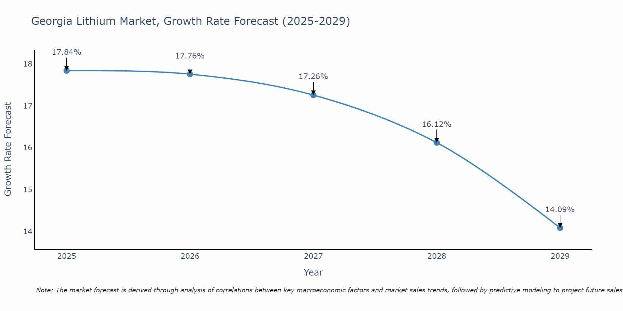 Georgia Lithium Market Growth Rate