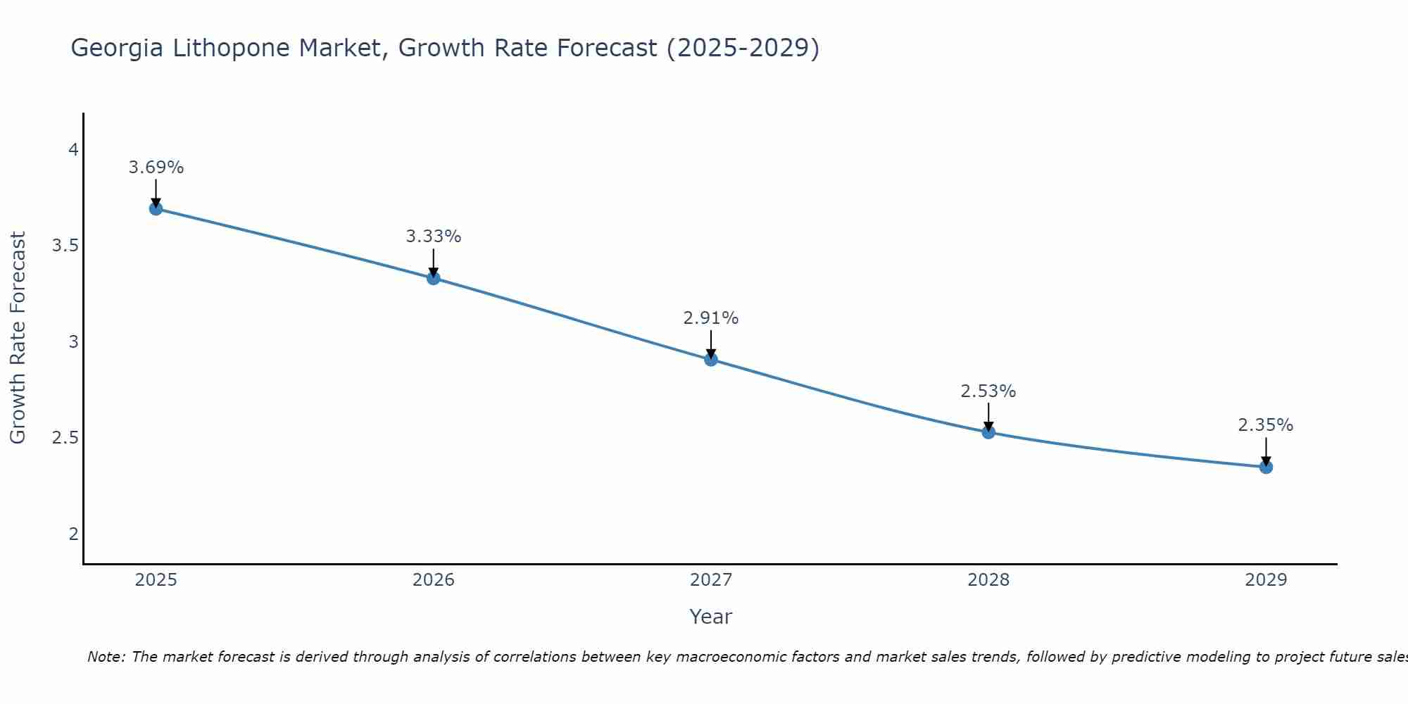 Georgia Lithopone Market Growth Rate