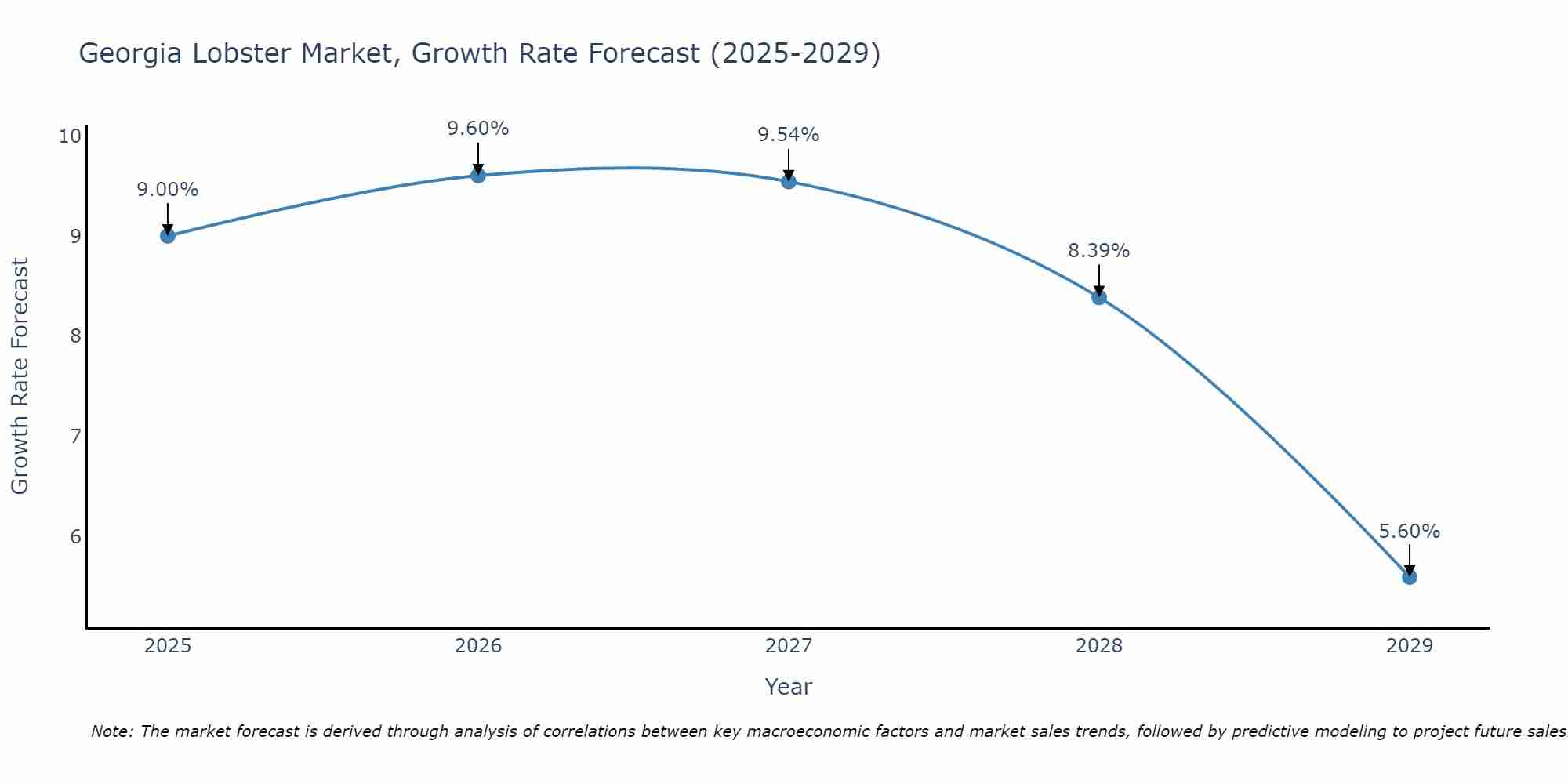 Georgia Lobster Market Size Growth Rate
