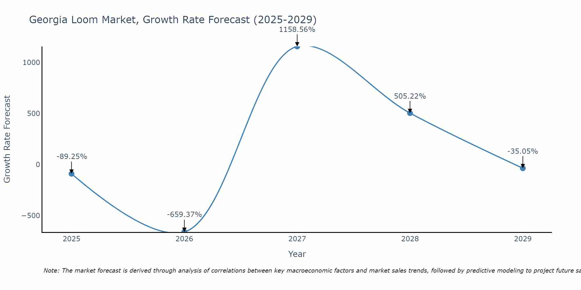 Georgia Loom Market Growth Rate