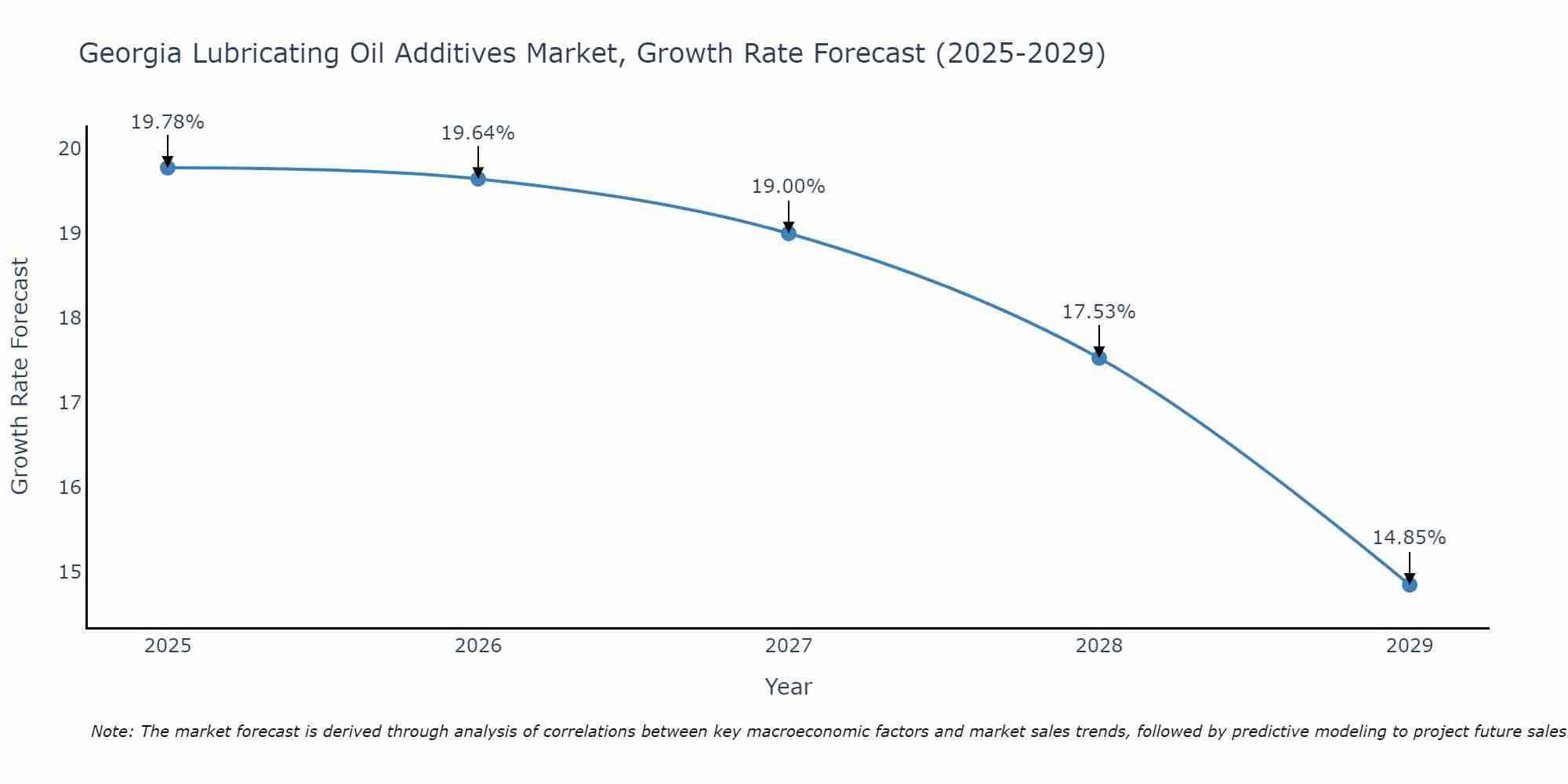 Georgia Lubricating Oil Additives Market Size Growth Rate