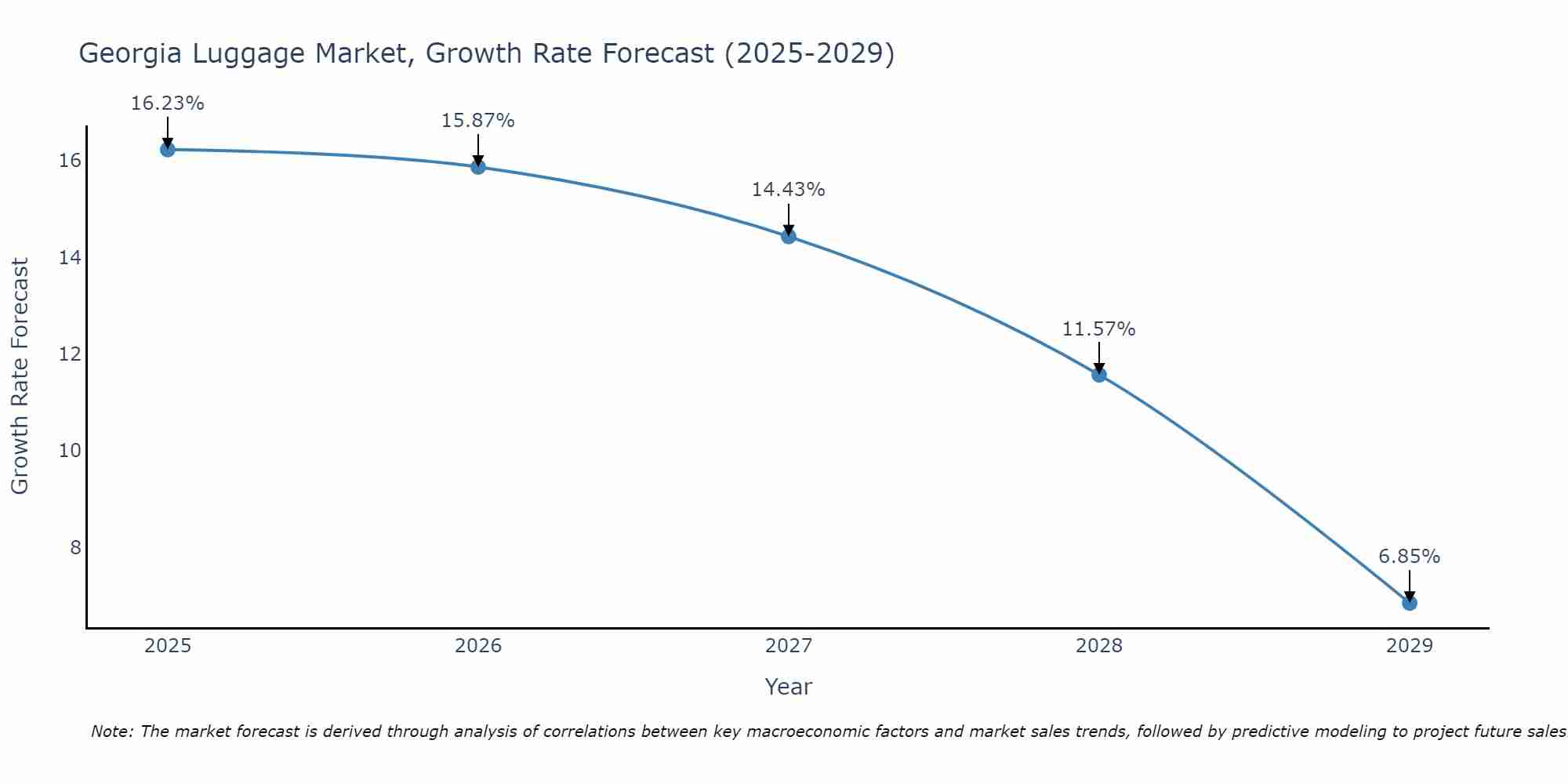 Georgia Luggage Market Size Growth Rate