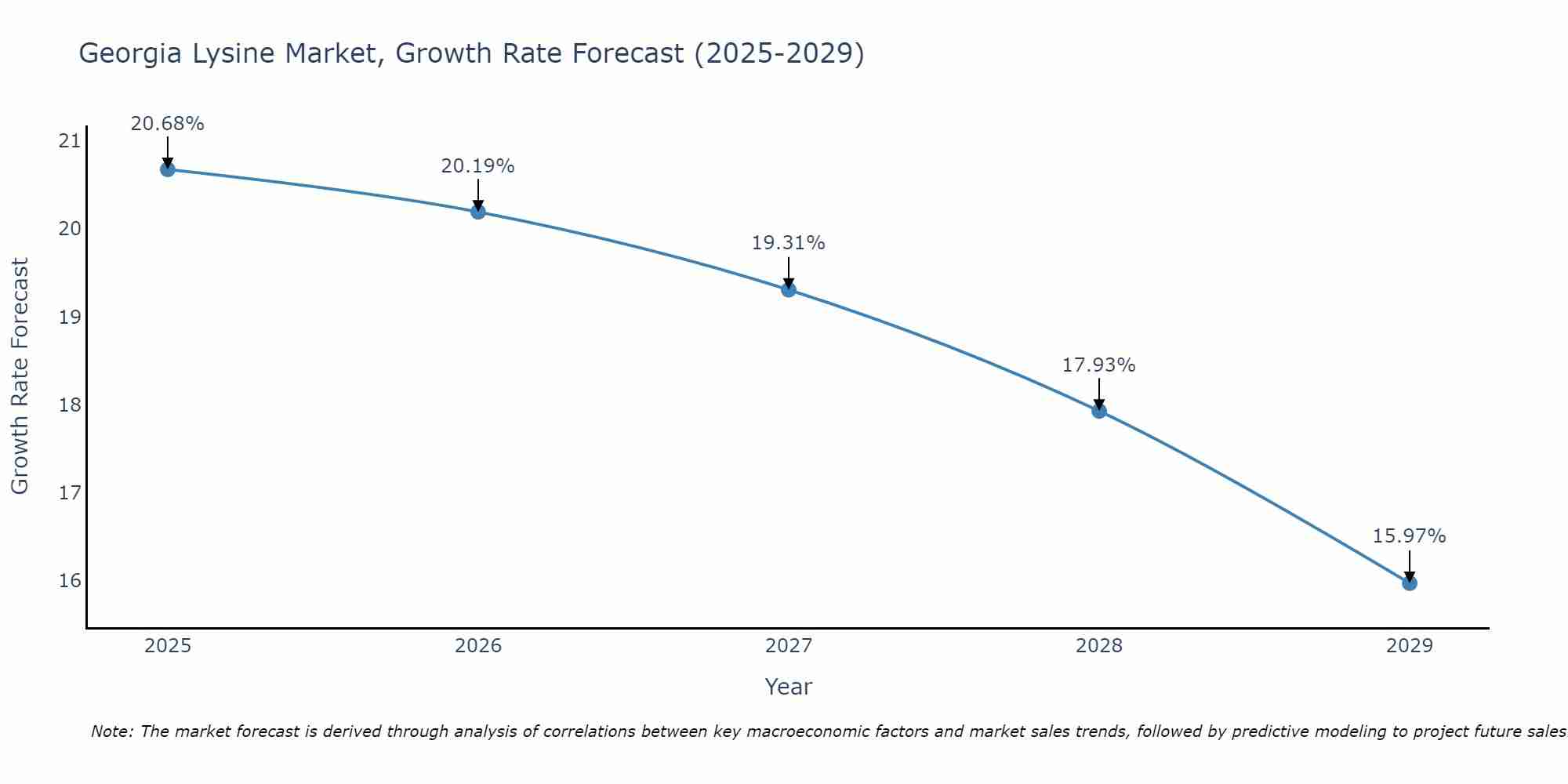 Georgia Lysine Market Growth Rate