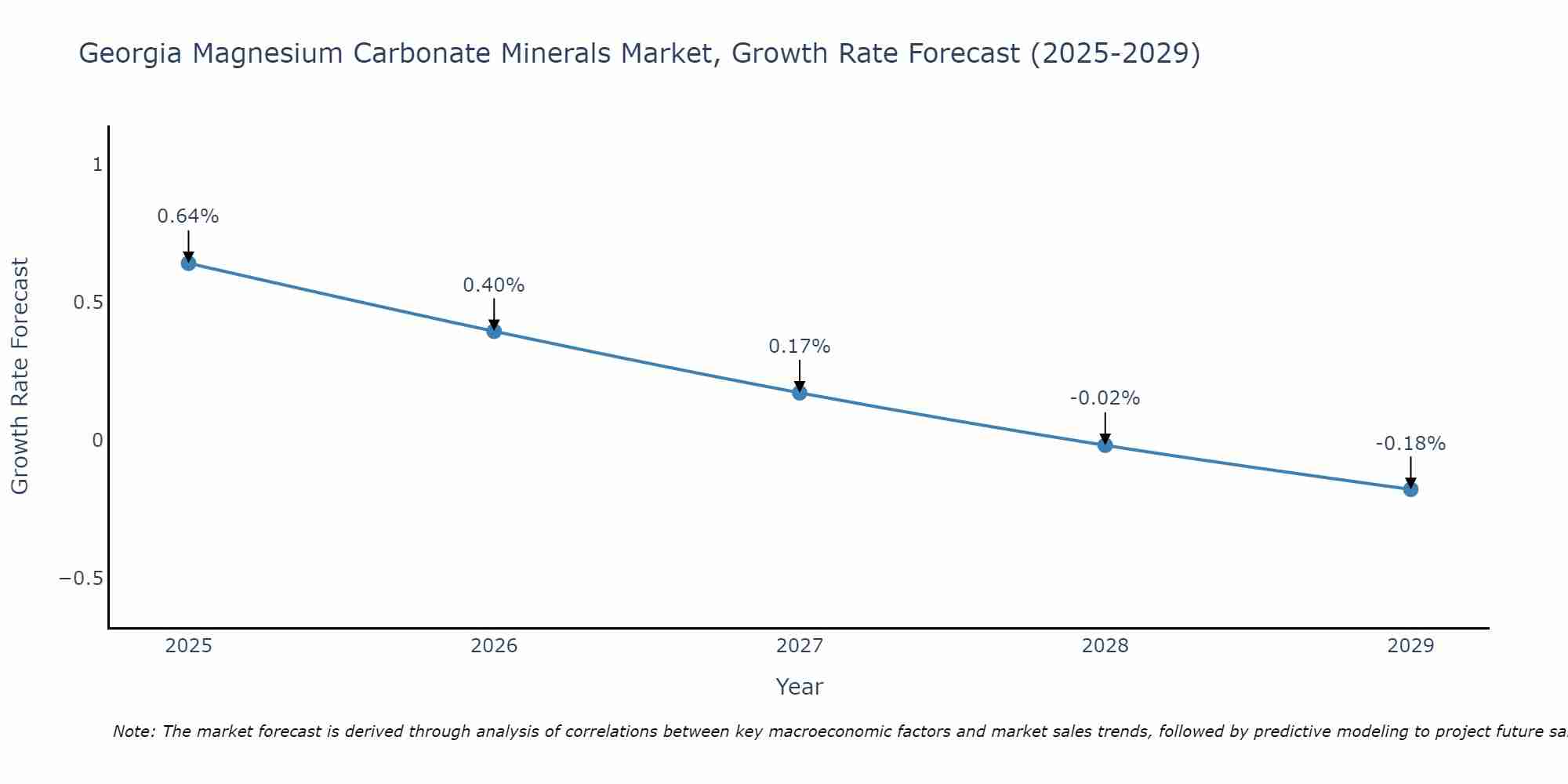 Georgia Magnesium Carbonate Minerals Market Growth Rate