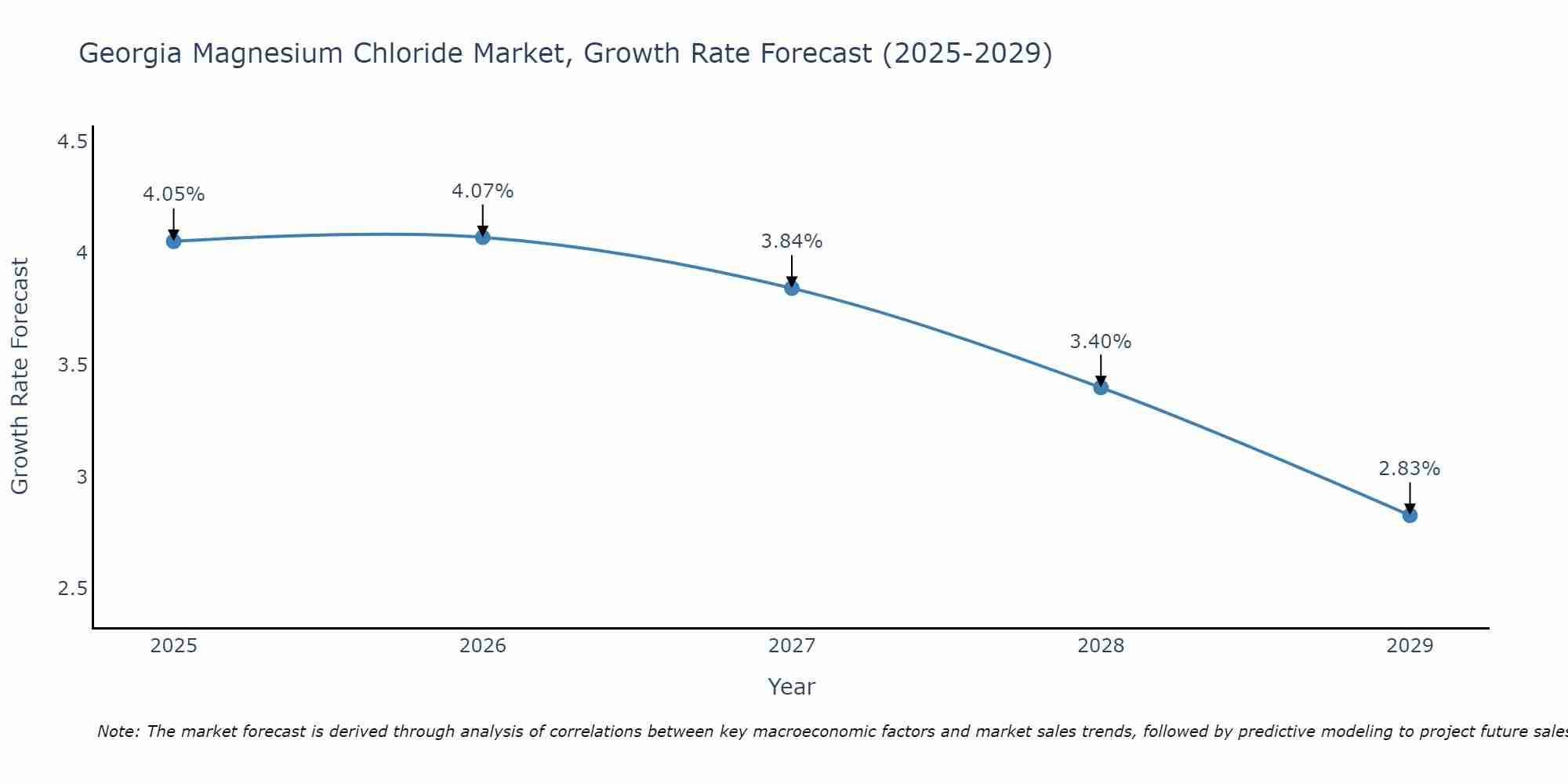 Georgia Magnesium Chloride Market Size Growth Rate