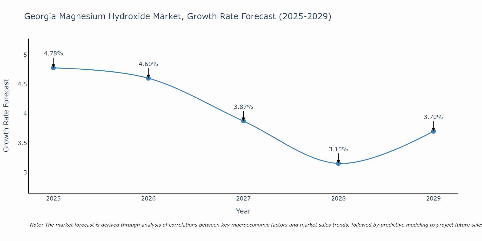 Georgia Magnesium Hydroxide Market Size Growth Rate