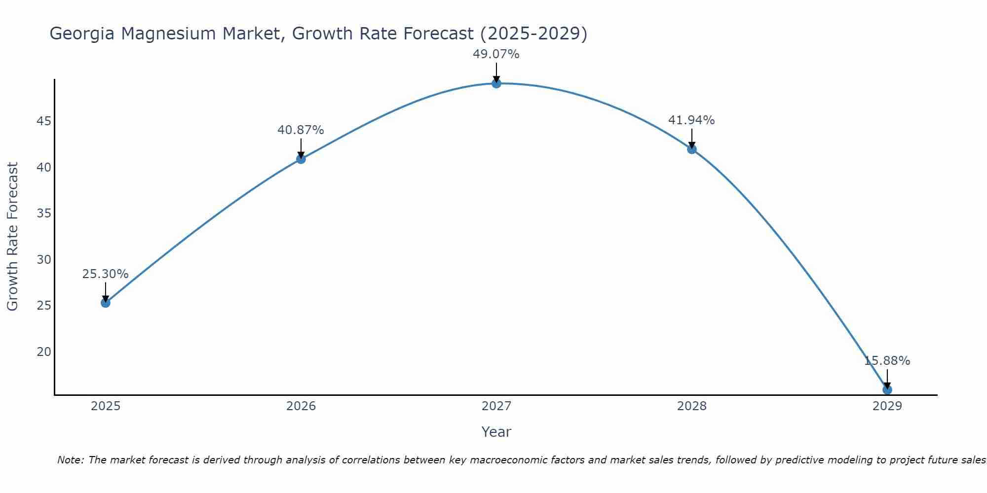 Georgia Magnesium Market Growth Rate