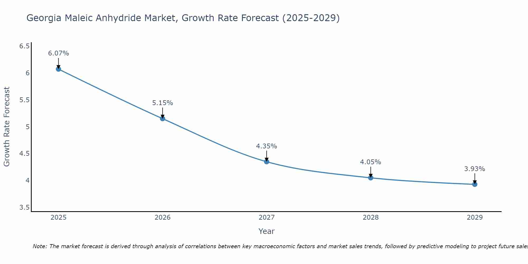 Georgia Maleic Anhydride Market Growth Rate
